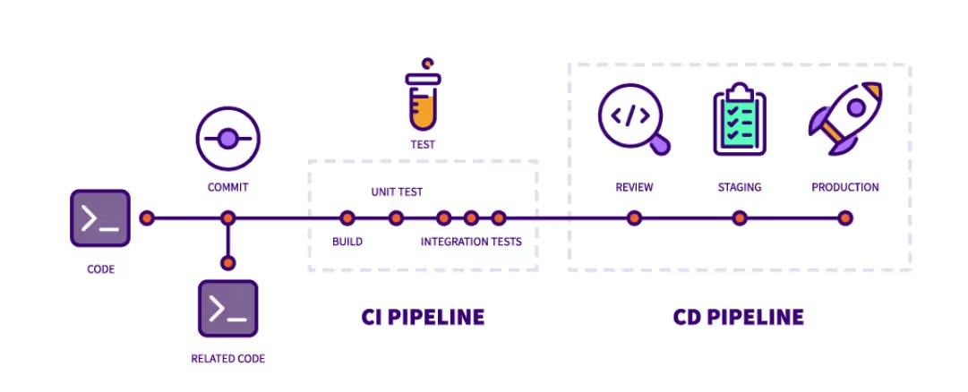 Figure 4: Architecture behind a CI/CD workflow, [Image Source](https://about.gitlab.com/blog/ultimate-guide-to-ci-cd-fundamentals-to-advanced-implementation/)