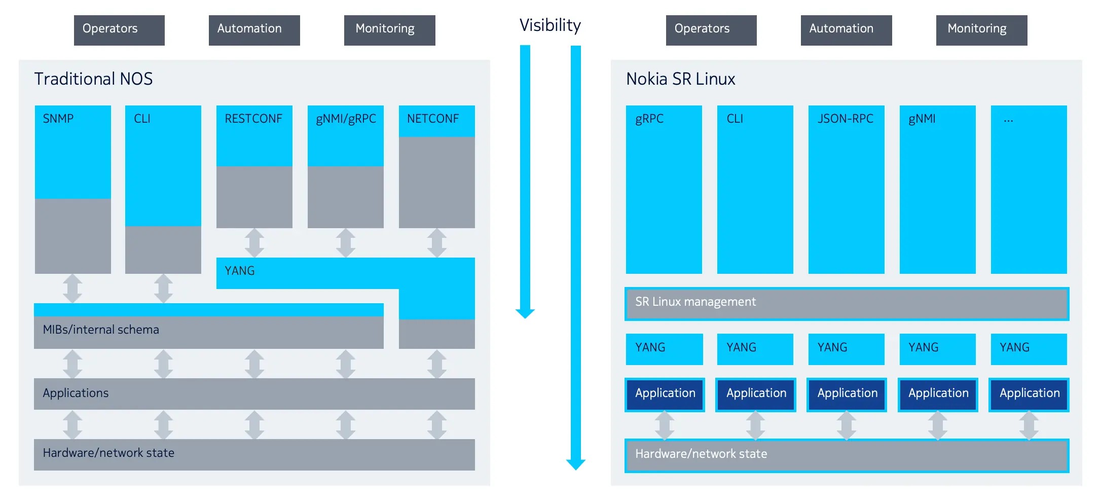 Figure 1: Comparison between traditional network OS and SR Linux models, [Image Source](https://learn.srlinux.dev/yang)